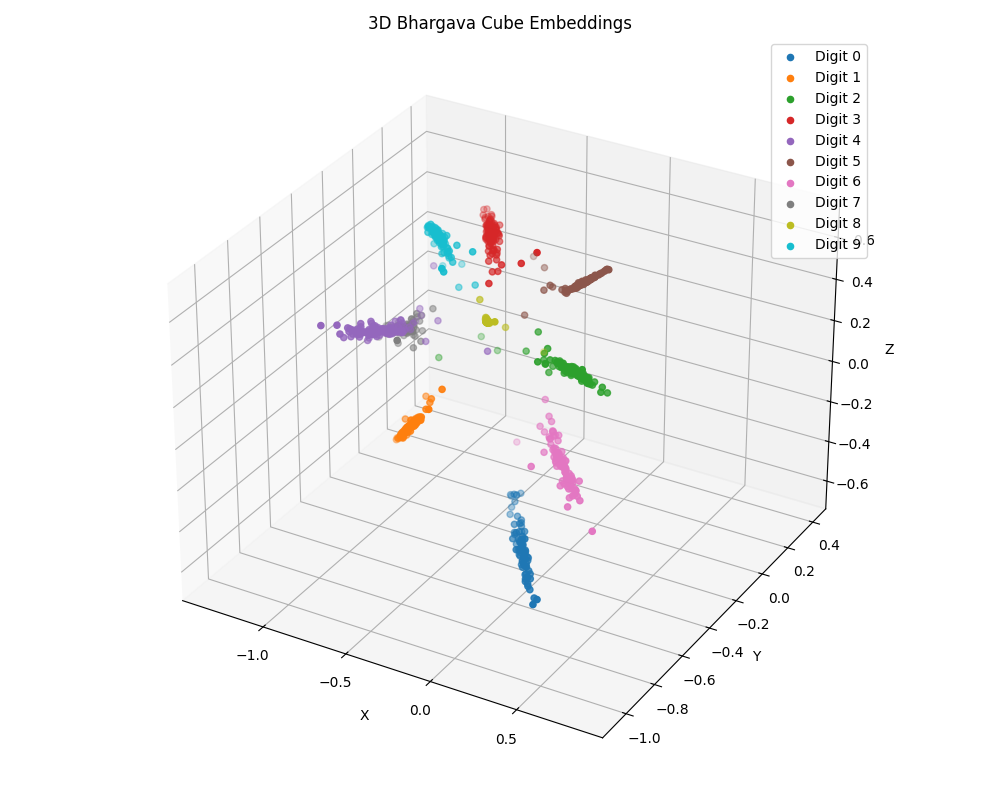 3D Embeddings
