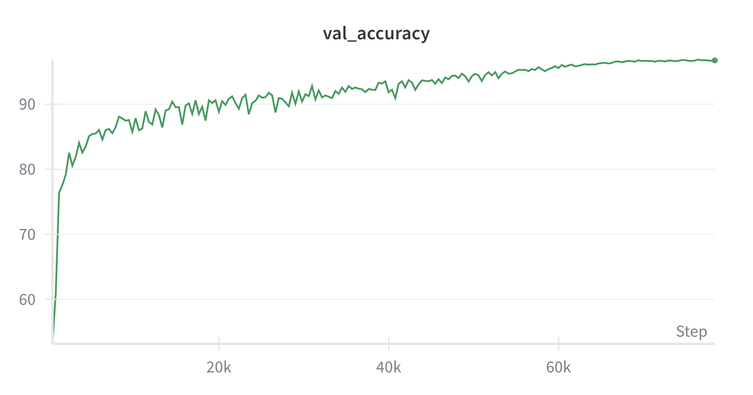 W&B Plot showing the long, steady climb of validation accuracy for the SAM optimizer
